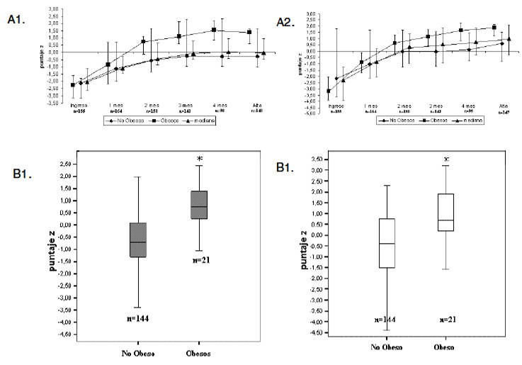 FIGURA 3 Pliegue tricipital y subescapular según estado nutricional al alta y su evolución (mediana, p25 y p75). A. evolución pliegue subescapular, B1. Mediana del pliegue tricipital según estado nutricional al alta y B2. mediana del pliegue subescapular según estado nutricional al alta. *p < 0.05