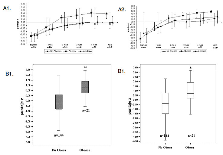 FIGURA 3 Pliegue tricipital y subescapular según estado nutricional al alta y su evolución (mediana, p25 y p75). A. evolución pliegue subescapular, B1. Mediana del pliegue tricipital según estado nutricional al alta y B2. mediana del pliegue subescapular según estado nutricional al alta. *p < 0.05