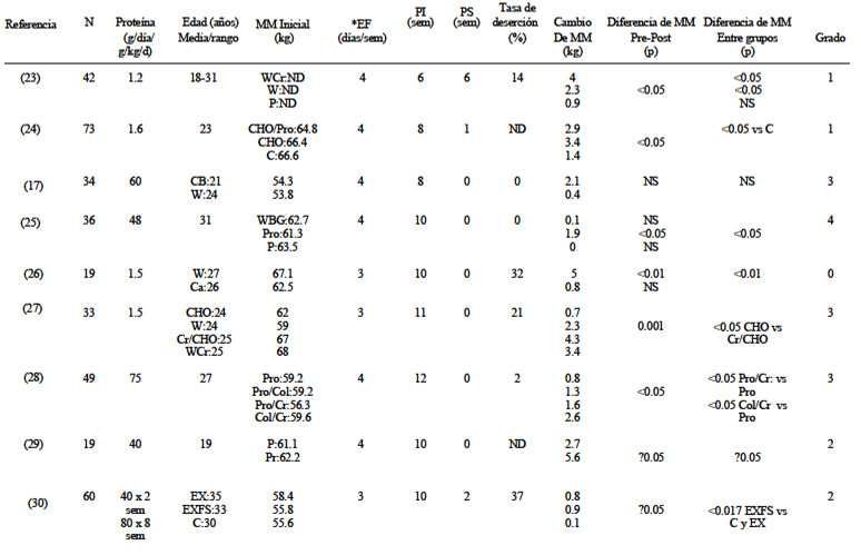 TABLA 1 Estudios sobre el efecto de suplementos de proteína sobre la masa magra