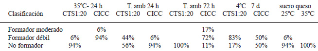 TABLA 2 Clasificación de las cepas de Listeria monocytogenes según su capacidad para formar biopeliculas (%)