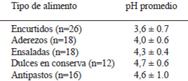 TABLA 1 Valores de pH promedio en 90 alimentos listos para consumo procesados por pequeñas industrias costarricenses