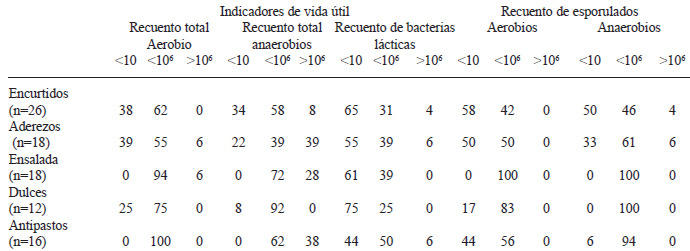 TABLA 2 Valores porcentuales de recuentos (UFC/g) de indicadores de vida útil y de bacterias esporuladas en 90 alimentos listos para consumo procesados por pequeñas industrias costarricenses