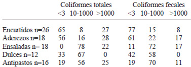 TABLA 3 Valores porcentuales de indicadores de higiene y contaminación fecal (NMP/g) de 90 alimentos listos para consumo procesados por pequeñas industrias costarricenses