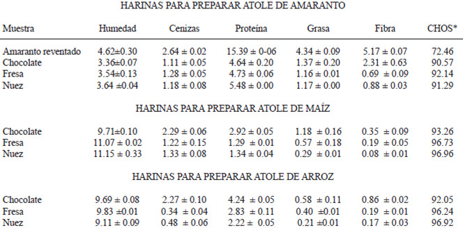 TABLA 1 Composición proximal de amaranto reventado y harinas para preparar atoles de amaranto, maíz y arroz (g/100g)