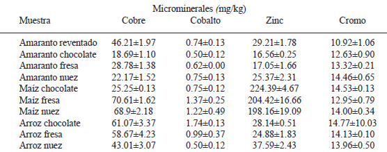 TABLA 3
Contenido de microminerales en amaranto reventado y harinas para preparar atoles
de amaranto, maíz y arroz