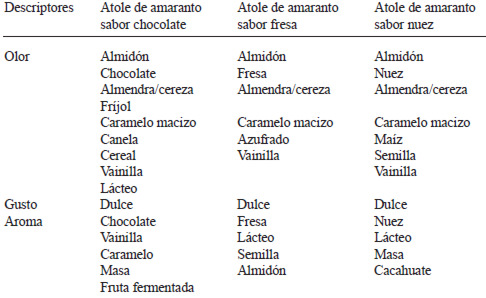 TABLA 4 Descriptores generados por el panel de jueces entrenados para los atoles de amaranto sabor chocolate, fresa y nuez
