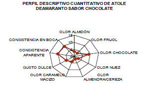 FIGURA 1 Perfil descriptivo cuantitativo del atole de amaranto sabor chocolate