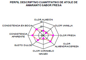 FIGURA 2 Perfil descriptivo cuantitativo del atole de amaranto sabor fresa