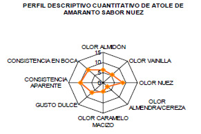 FIGURA 3 Perfil descriptivo cuantitativo del atole de amaranto sabor nuez