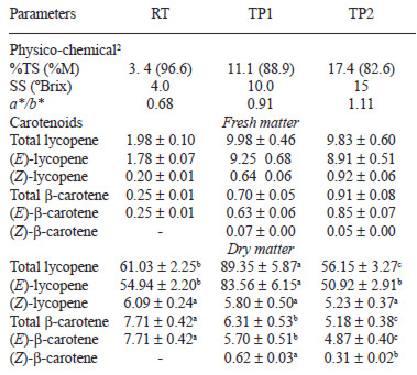 TABLE 1 Physico-chemical parameters and contents of carotenoids expressed as mg/100 g in raw tomato (RT) and tomato pastes (TP1 and TP2)1