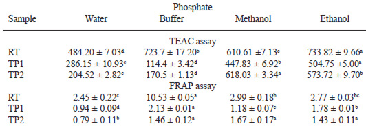 TABLE 3 Antioxidant capacity in the different extracts of raw tomato (RT) and tomato pastes (TP1 and TP2) using the TEAC (μmol eq. Trolox/100 g of dry matter) and FRAP (mmol Fe eq./100 g of dry matter) assays1