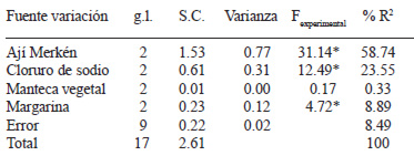 TABLA 2 Análisis de varianza de los factores de control