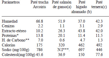 TABLA 4 Composición química (g/100g) de paté de trucha arcoiris comparada con otros productos equivalentes