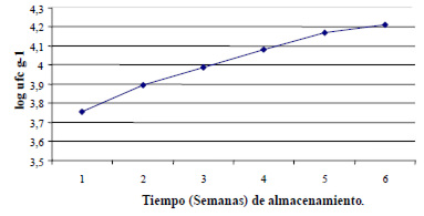 FIGURA1 Recuento de aerobios mesófilos durante 6 semanas a 5 ºC