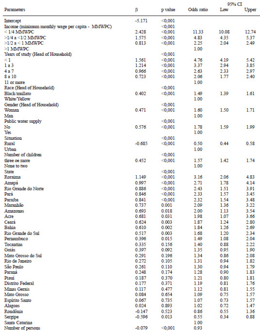 TABLE 1 Adjusted predictive model for severe food insecurity. Brazil, 2004