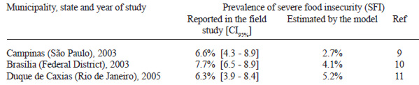 TABLE 2 Comparison of estimates of severe food insecurity generated by the model, with prevalence obtained in population based studies. Brazil, selected municipalities, 2003 – 2005