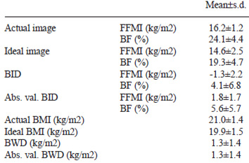 TABLE 2 Magnitude of BID and BWD