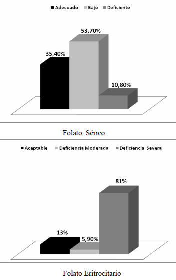 FIGURA 1 Mujeres en edad reproductiva según Folato Sérico y Folato Eritrocitario. Municipio Jiménez, Estado. Lara