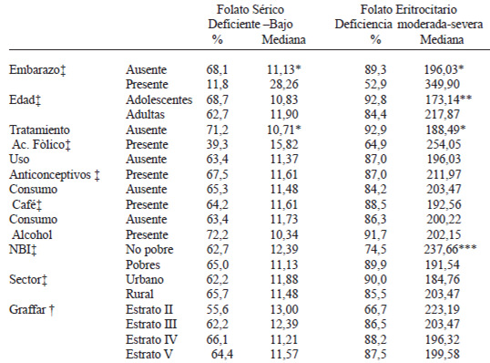 TABLA 1 Porcentaje de mujeres con valores deficientes -bajos y mediana de Folato Sérico y Folato Eritrocitario según variables de orden biológico y social