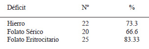 TABLA 3 Distribución de mujeres con anemia según deficiencia de hierro ó folato
