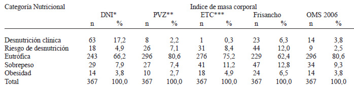 TABLA 1 Frecuencia de las categorías nutricionales según el diagnóstico integral (patrón de oro) y los diferentes criterios de clasificación del IMC