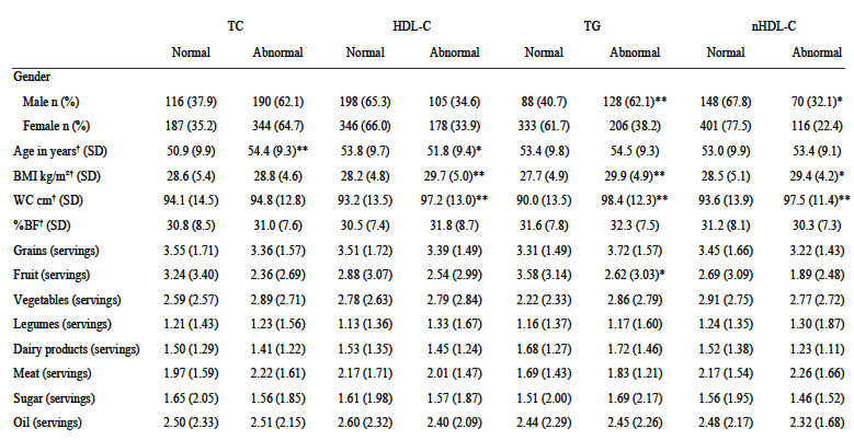 TABLE 1 Demographic, body-composition and food-intake characterization versus normal or abnormal lipids concentrations