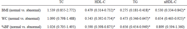 TABLE 2 Odds ratio1 of dyslipidemia according to body composition†