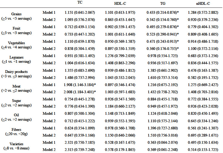 TABLE 3 Odds ratio (OR)¹ of dyslipidemia by food intake according to adjusted models