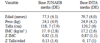 TABLA 1 Descripción de variables antropométricas de bases de datos JUNAEB e INTA registradas en el 2009