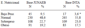TABLA 2 Estado nutricional según base de datos JUNAEB e INTA