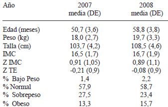 TABLA 3 Descripción de variables antropométricas y clasificación de los niños de esta muestra en el2007 y 2008