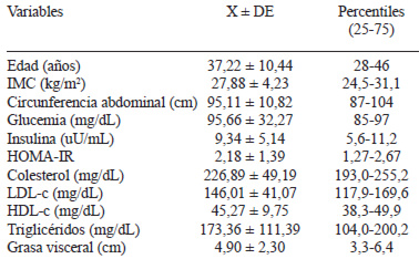 TABLA 1 Valores de las variables antropométricas y bioquímicas de la población total estudiada*