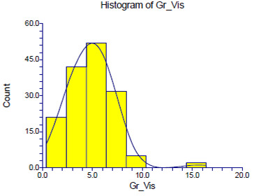 FIGURA 1 Histograma de la grasa visceral