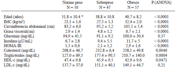 TABLA 2 Parámetros antropométricos y bioquímicos de los grupos clasificados según su índice de masa corporal