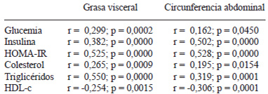 TABLA 4 Asociaciones de la grasa visceral y la circunferencia abdominal con los parámetros bioquímicos en el grupo total