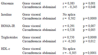 peso etc. ordenar Medición ultrasonográfica de grasa visceral intraabdominal en hombres  obesos. Asociación con alteración de lípidos séricos e insulinemia