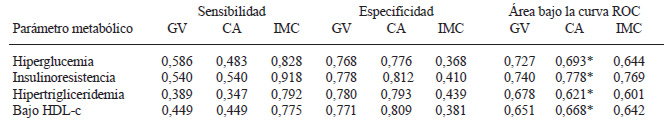 TABLA 6 Sensibilidad, especificidad y área bajo la curva ROC de las variables de composición corporal en relación a los parámetros metabólicos