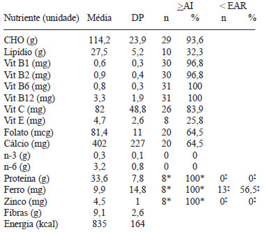 TABELA 1 Média, desvio padrão e avaliação do consumo habitual em relação às DRIs de crianças de 4 a 12 meses de idade (n=31), em creches filantrópicas do Distrito Federal, 2004