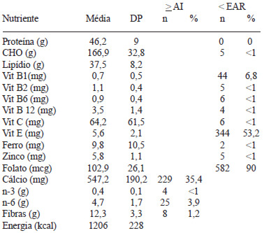 TABELA 2 Média, desvio padrão e avaliação do consumo habitual em relação às DRIs de crianças de 13 a 82 meses de idade (n=647), em creches filantrópicas do Distrito Federal, 2004