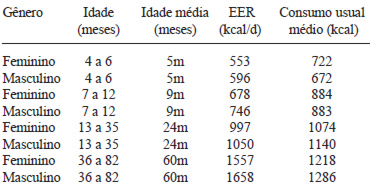 TABELA 3 Comparação da média do consumo usual com os valores de referência da Necessidade Energética Estimada (EER), segundo gênero e idade, Distrito Federal, 2004