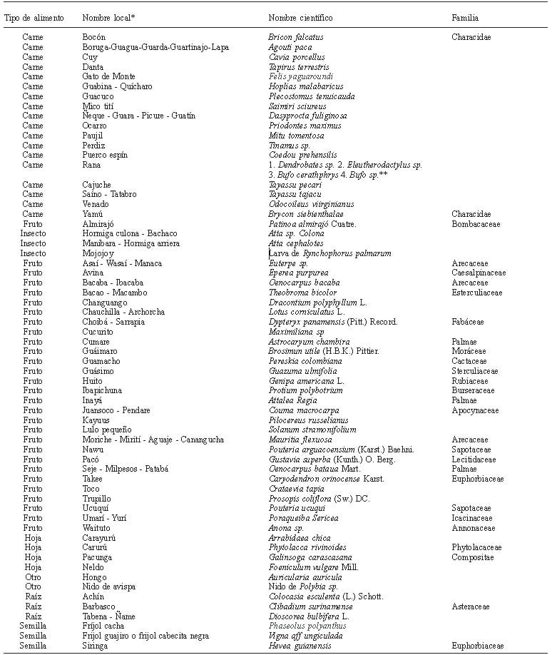 TABLA 1 Alimentos únicos encontrados, con su nombre local y científico (n=62)
