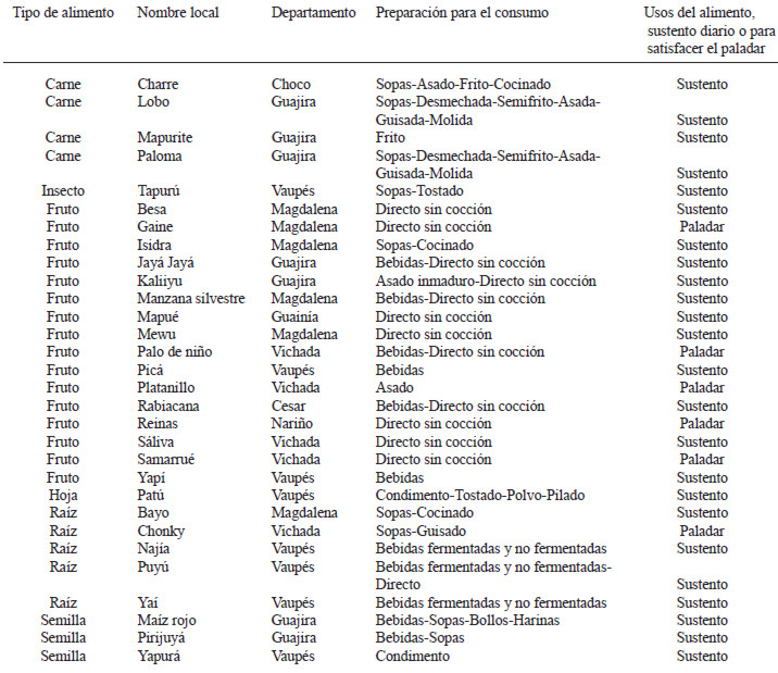 TABLA 2 Alimentos únicos encontrados, cuyo nombre científico no se identificó (n=30) donde se especifica tipo de alimento, nombre referido, departamento donde se mencionó, algunas preparaciones y usos