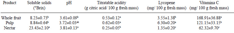 TABLE 1 Physico-chemical properties of fresh whole guava, guava pulp and nectar of guava (means ± standard deviations of six replicate lots, within a column, values with the same associated letter are not significantly different (Tukey, P < 0.05)