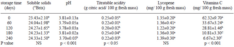 TABLE 2 Physico-chemical properties of nectar of guava after storage for various times at 10 ± 2 °C (means ± standard deviations of six replicate lots, within a column, values with the same associated letter are not significantly different (Tukey, P < 0.05)
