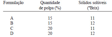 TABELA 1 Proporções de polpa de palma (%) e sólidos solúveis (°Brix) utilizadas na seleção das formulações do suco misto de goiaba e palma