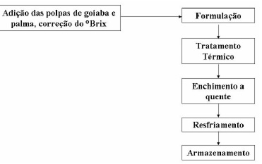 FIGURA 1 Fluxograma de processamento da bebida mista de goiaba e palma