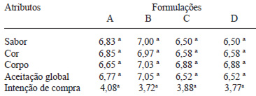 TABELA 2 Análise sensorial das formulações de bebidas mista à base de goiaba e palma forrageira