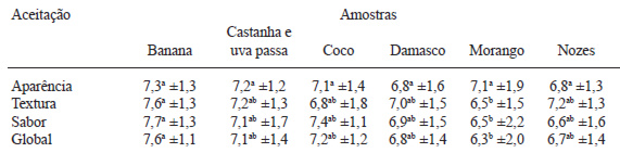 TABELA 2 Aceitabilidade sensorial das barras de amaranto segundo o sabor