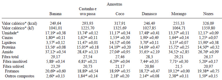 TABELA 3 Valor calórico e composição centesimal (g/100g base seca) das barras de amaranto segundo o sabor