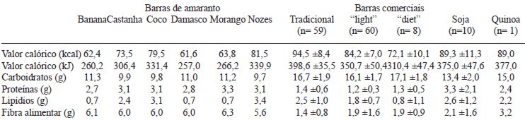 TABELA 4 Valor nutricional por porção (25g) das barras de amaranto e das barras comercializadas no município de São Paulo, 2008